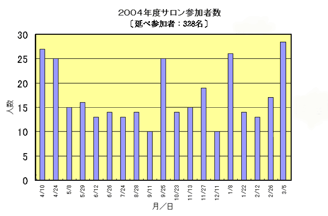 開催日毎の参加者数を表示したグラフの画面